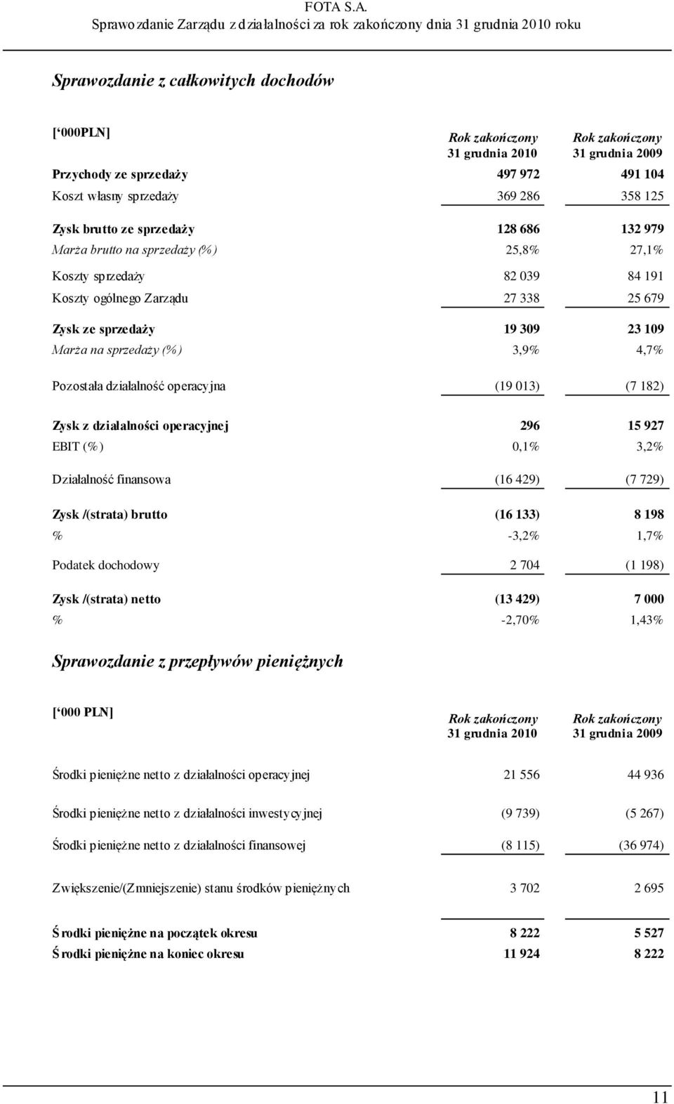 4,7% Pozostała działalność operacyjna (19 013) (7 182) Zysk z działalności operacyjnej 296 15 927 EBIT (%) 0,1% 3,2% Działalność finansowa (16 429) (7 729) Zysk /(strata) brutto (16 133) 8 198 %