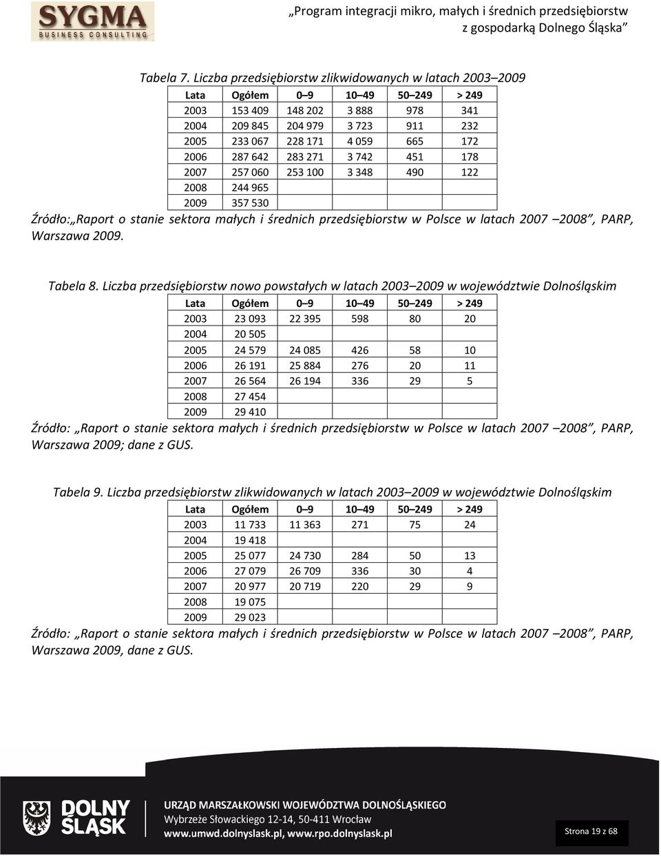 283271 3742 451 178 2007 257060 253100 3348 490 122 2008 244965 2009 357530 Źródło: Raport o stanie sektora małych i średnich przedsiębiorstw w Polsce w latach 2007 2008, PARP, Warszawa 2009.