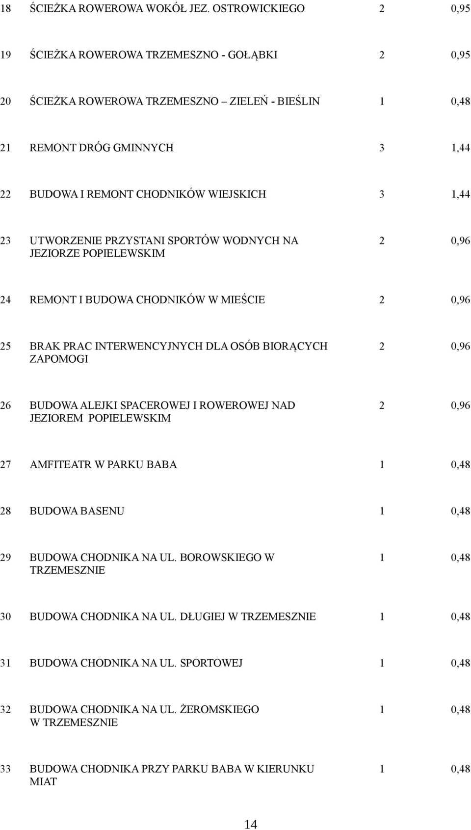 1,44 23 UTWORZENIE PRZYSTANI SPORTÓW WODNYCH NA JEZIORZE POPIELEWSKIM 2 0,96 24 REMONT I BUDOWA CHODNIKÓW W MIEŚCIE 2 0,96 25 BRAK PRAC INTERWENCYJNYCH DLA OSÓB BIORĄCYCH ZAPOMOGI 2 0,96 26 BUDOWA