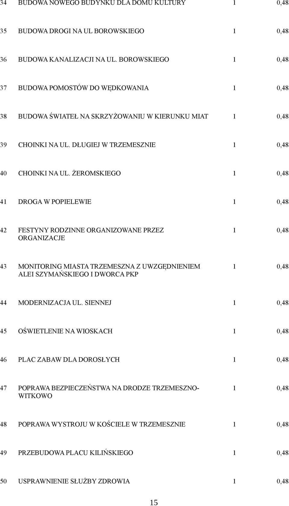 ŻEROMSKIEGO 1 0,48 41 DROGA W POPIELEWIE 1 0,48 42 FESTYNY RODZINNE ORGANIZOWANE PRZEZ ORGANIZACJE 1 0,48 43 MONITORING MIASTA TRZEMESZNA Z UWZGĘDNIENIEM ALEI SZYMAŃSKIEGO I DWORCA PKP 1 0,48 44