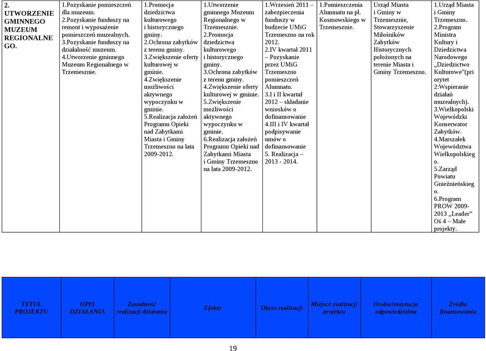 Zwiększenie możliwości aktywnego wypoczynku w gminie. 5.Realizacja założeń Programu Opieki nad Zabytkami Miasta i Gminy Trzemeszno na lata 2009-2012. 1.