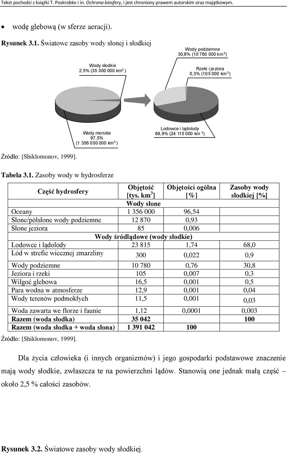 Tabela.1. Zasoby wody w hydrosferze Część hydrosfery Objętość Objętości ogólna Zasoby wody [tys.