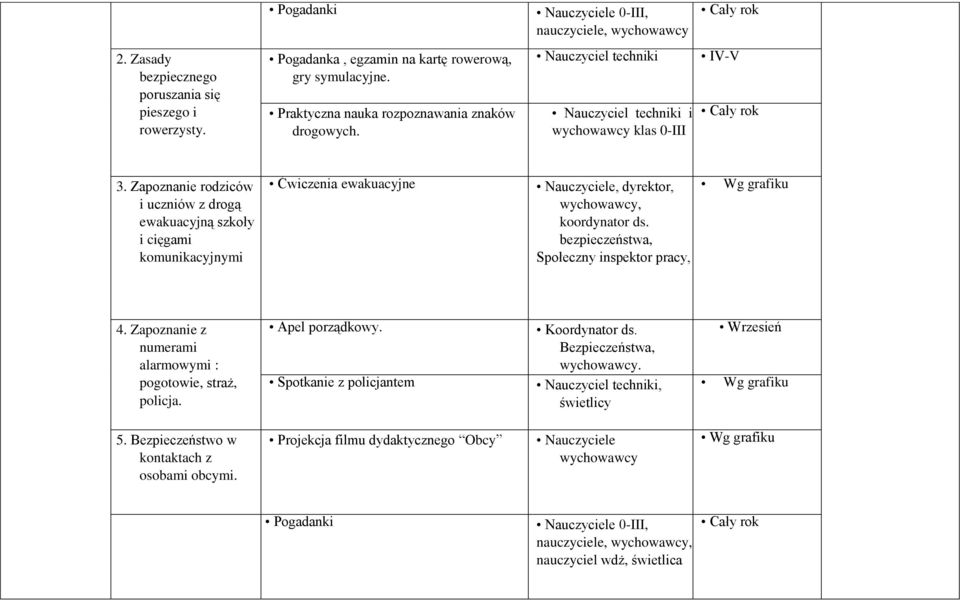 Zapoznanie rodziców i uczniów z drogą ewakuacyjną szkoły i cięgami komunikacyjnymi Ćwiczenia ewakuacyjne Nauczyciele, dyrektor,, koordynator ds.