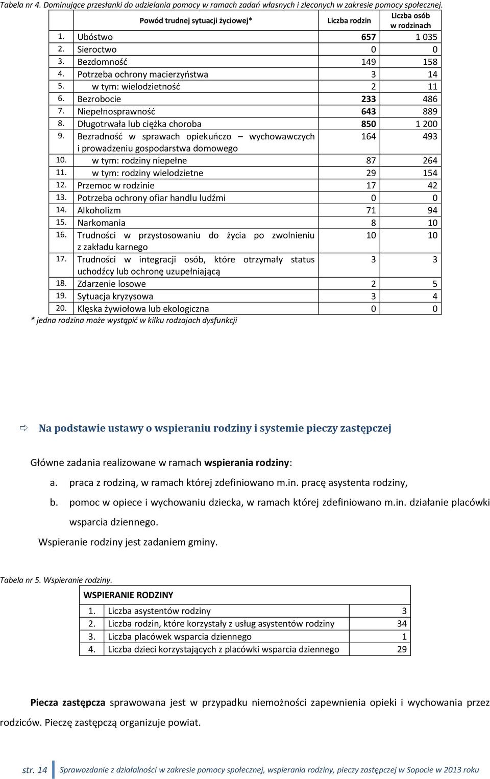 Długotrwała lub ciężka choroba 850 1 200 9. Bezradność w sprawach opiekuńczo wychowawczych 164 493 i prowadzeniu gospodarstwa domowego 10. w tym: rodziny niepełne 87 264 11.