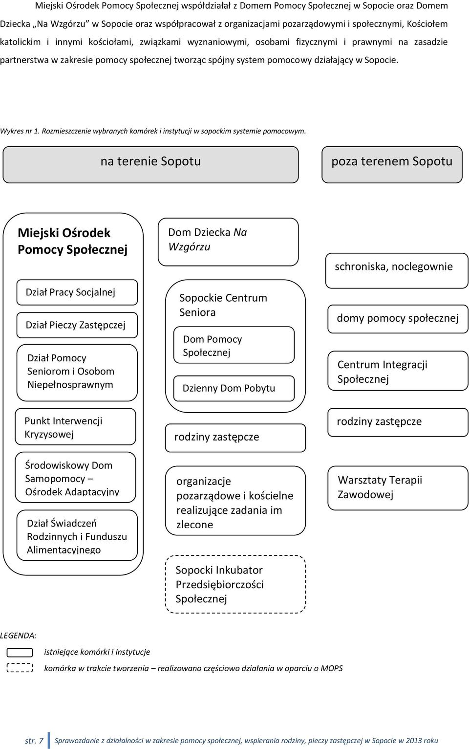 Wykres nr 1. Rozmieszczenie wybranych komórek i instytucji w sopockim systemie pomocowym.