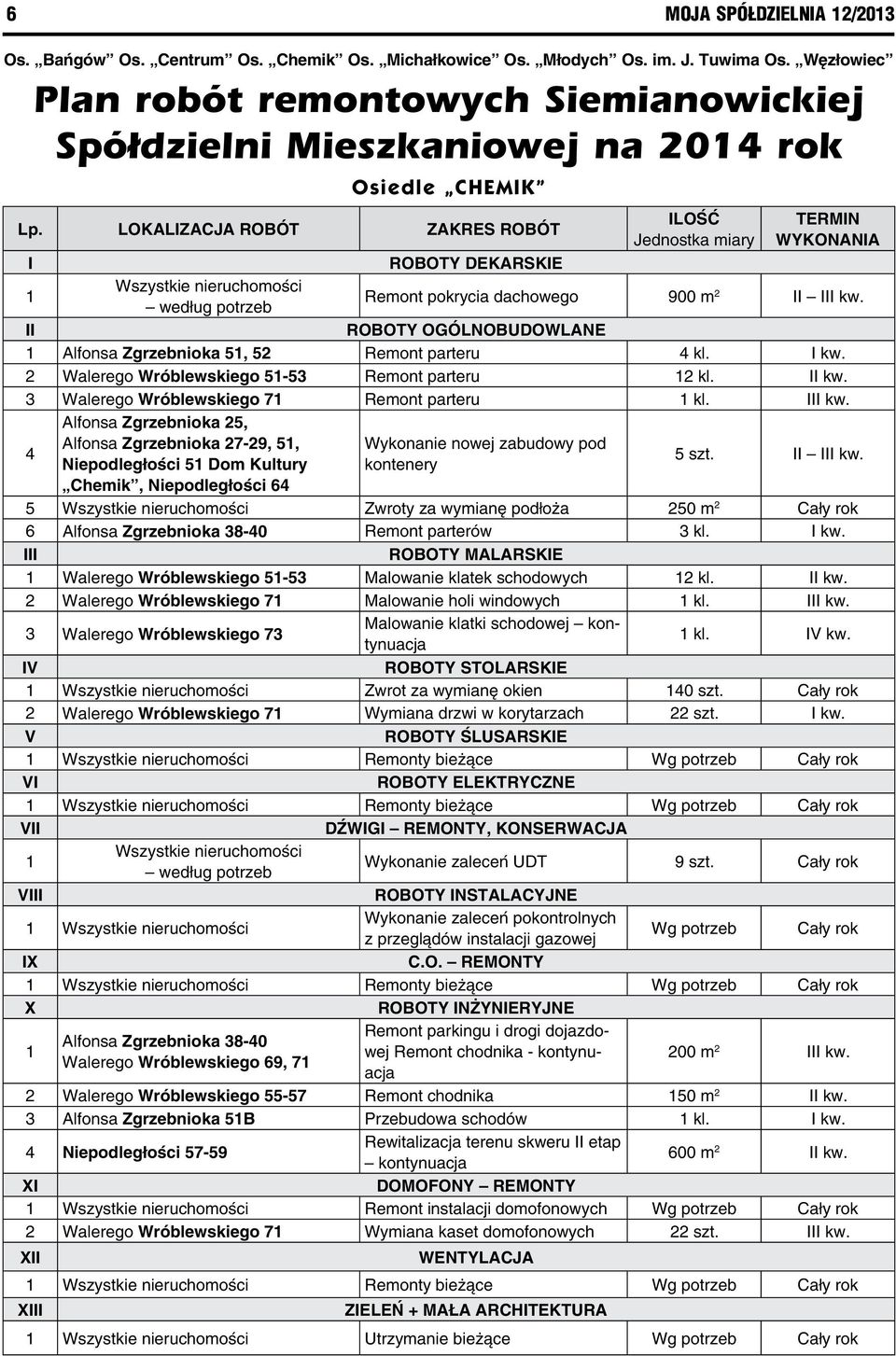 LOKALIZACJA ROBÓT ZAKRES ROBÓT ILOŚĆ Jednostka miary TERMIN WYKONANIA I ROBOTY DEKARSKIE 1 Wszystkie nieruchomości według potrzeb Remont pokrycia dachowego 900 m 2 II III kw.