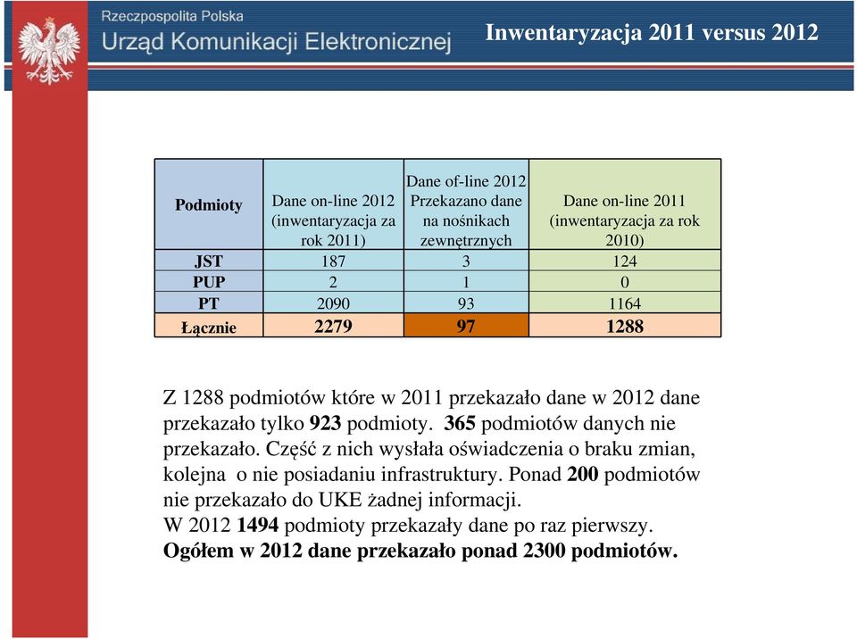 dane przekazało tylko 923 podmioty. 365 podmiotów danych nie przekazało.