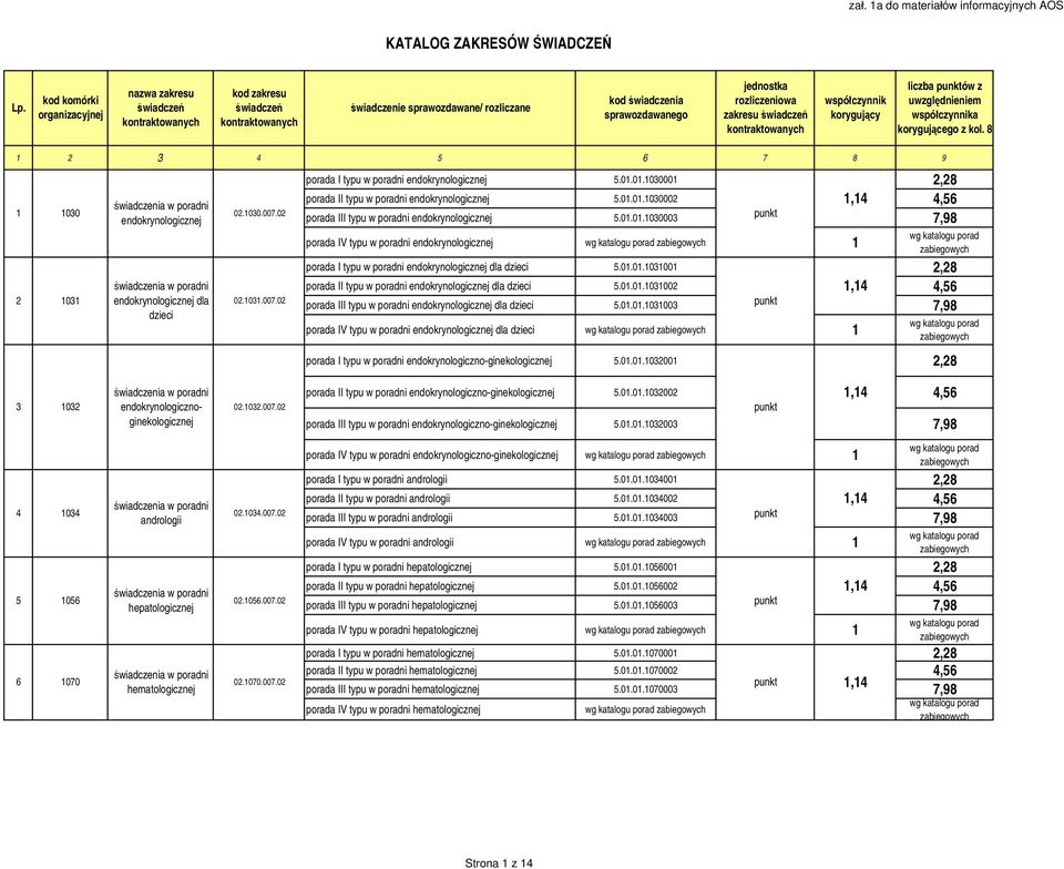 kontraktowanych współczynnik korygujący liczba punktów z uwzględnieniem współczynnika korygującego z kol. 8 1 2 3 4 5 6 7 8 9 1 1030 2 1031 endokrynologicznej endokrynologicznej dla dzieci 02.1030.007.