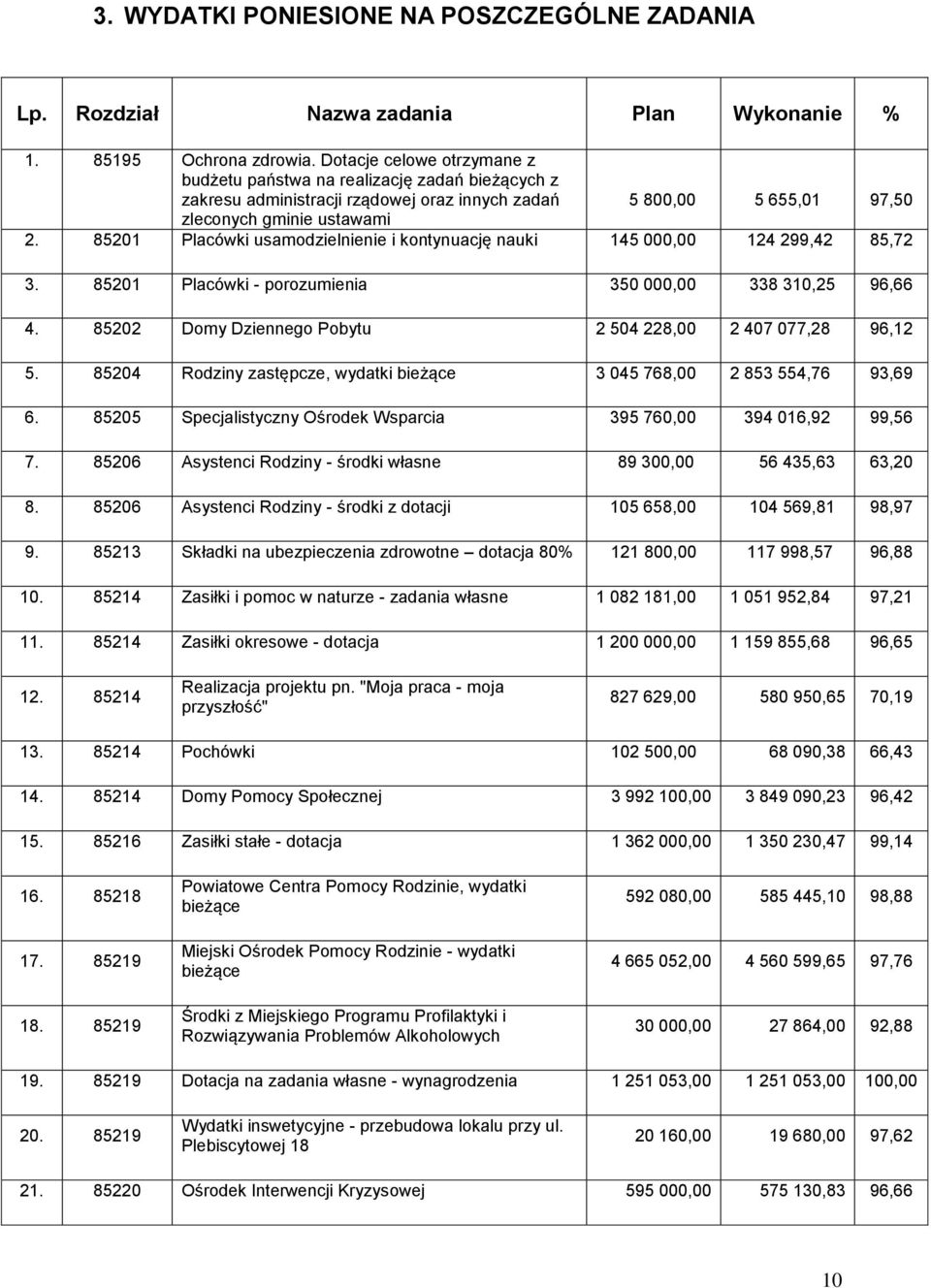 85201 Placówki usamodzielnienie i kontynuację nauki 145 000,00 124 299,42 85,72 3. 85201 Placówki - porozumienia 350 000,00 338 310,25 96,66 4.