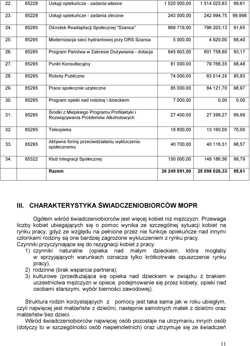 85295 Program Państwa w Zakresie Dożywiania - dotacja 645 903,00 601 758,60 93,17 27. 85295 Punkt Konsultacyjny 81 000,00 79 766,35 98,48 28. 85295 Roboty Publiczne 74 000,00 63 514,35 85,83 29.