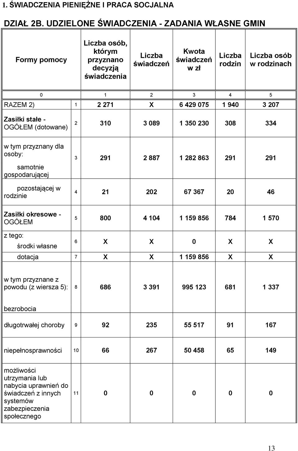 RAZEM 2) 1 2 271 X 6 429 075 1 940 3 207 Zasiłki stałe - OGÓŁEM (dotowane) 2 310 3 089 1 350 230 308 334 w tym przyznany dla osoby: samotnie gospodarującej pozostającej w rodzinie 3 291 2 887 1 282