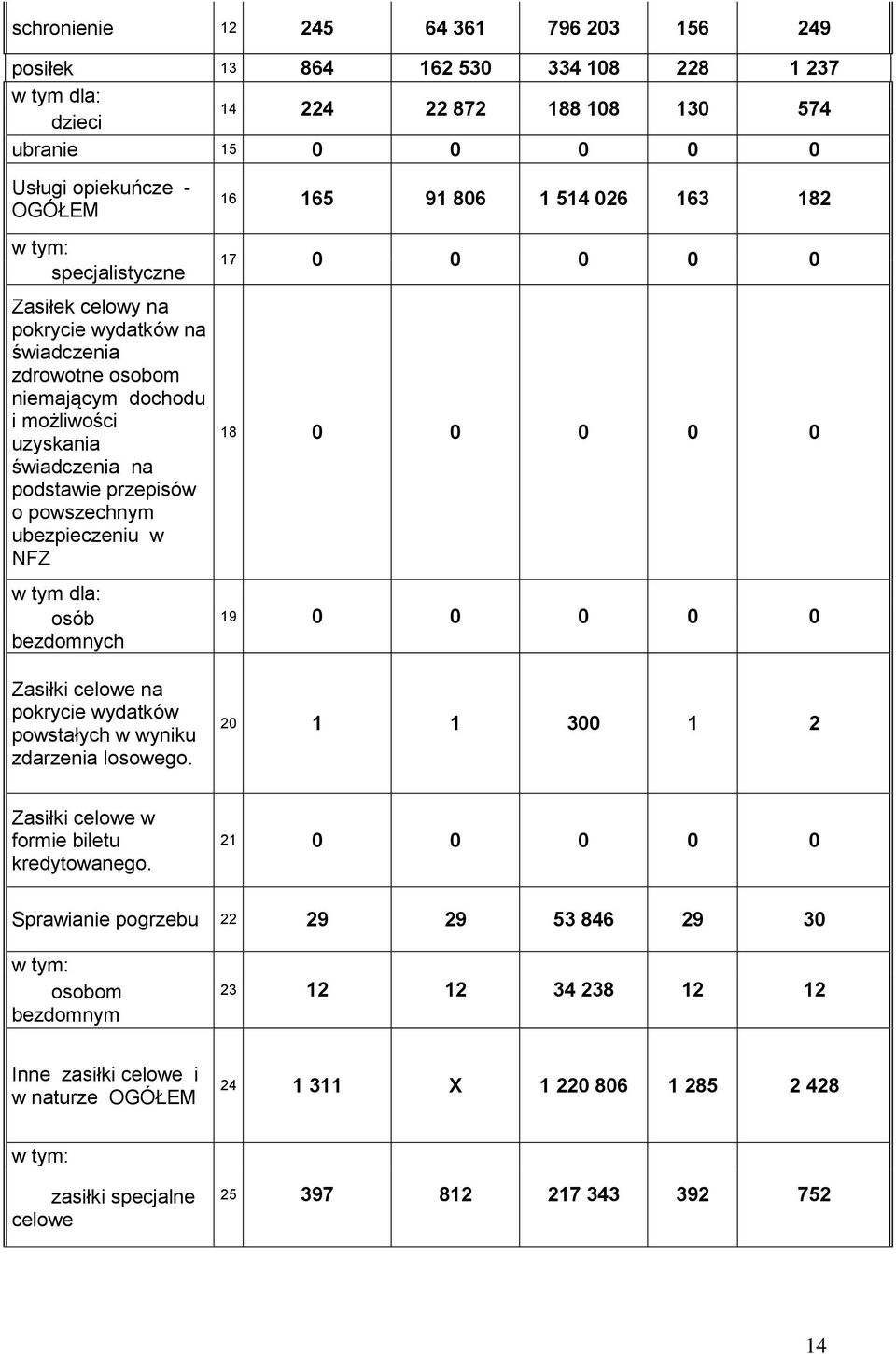 tym dla: osób bezdomnych 16 165 91 806 1 514 026 163 182 17 0 0 0 0 0 18 0 0 0 0 0 19 0 0 0 0 0 Zasiłki celowe na pokrycie wydatków powstałych w wyniku zdarzenia losowego.