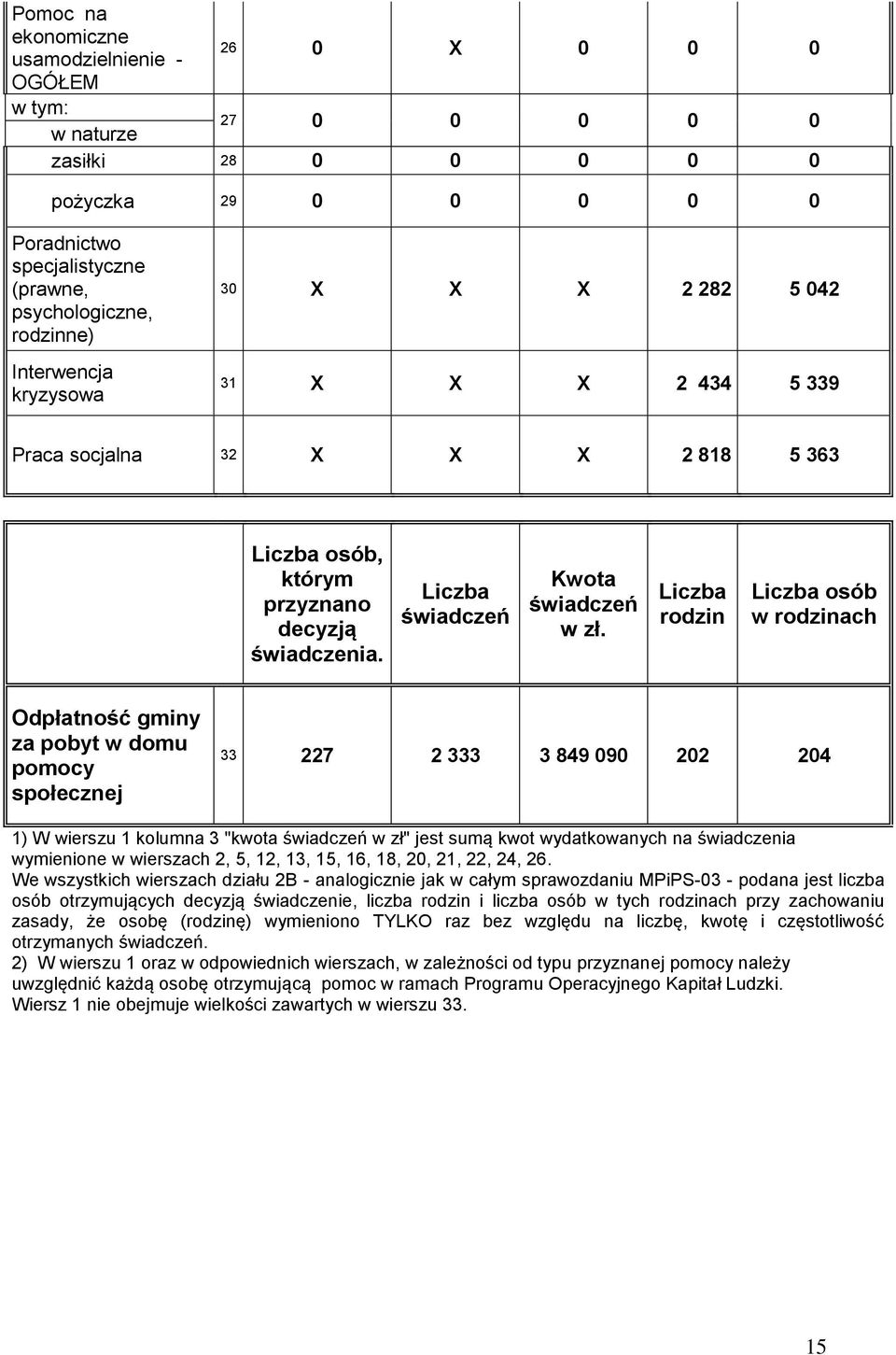 Liczba rodzin Liczba osób w rodzinach Odpłatność gminy za pobyt w domu pomocy społecznej 33 227 2 333 3 849 090 202 204 1) W wierszu 1 kolumna 3 "kwota świadczeń w zł" jest sumą kwot wydatkowanych na