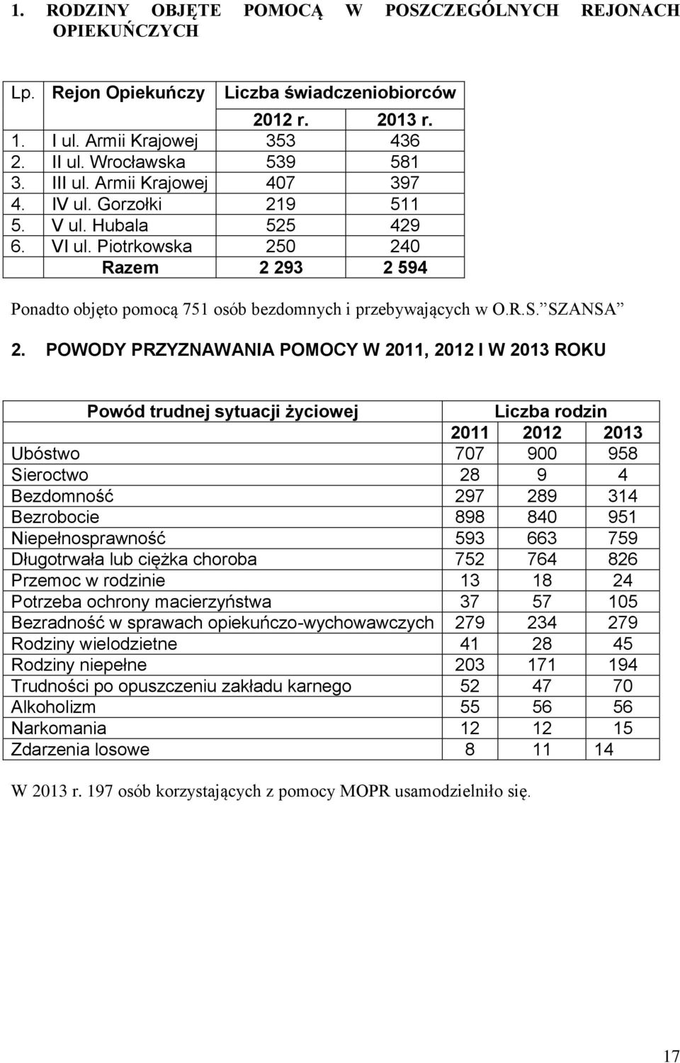 POWODY PRZYZNAWANIA POMOCY W 2011, 2012 I W 2013 ROKU Powód trudnej sytuacji życiowej Liczba rodzin 2011 2012 2013 Ubóstwo 707 900 958 Sieroctwo 28 9 4 Bezdomność 297 289 314 Bezrobocie 898 840 951