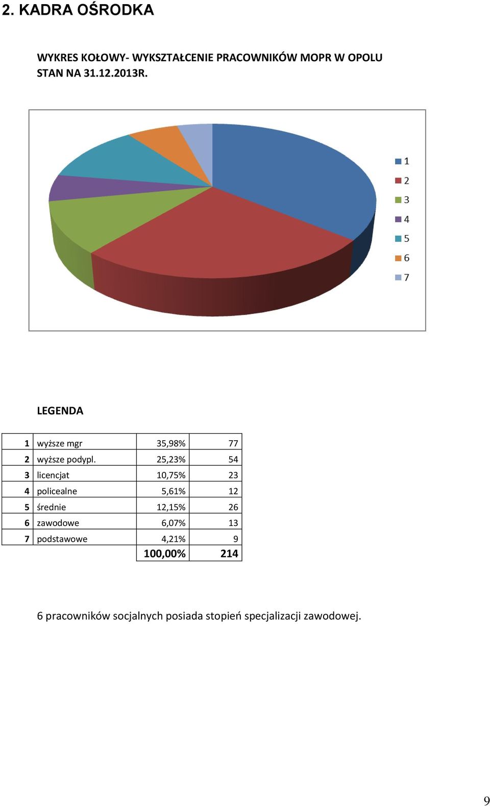 25,23% 54 3 licencjat 10,75% 23 4 policealne 5,61% 12 5 średnie 12,15% 26 6