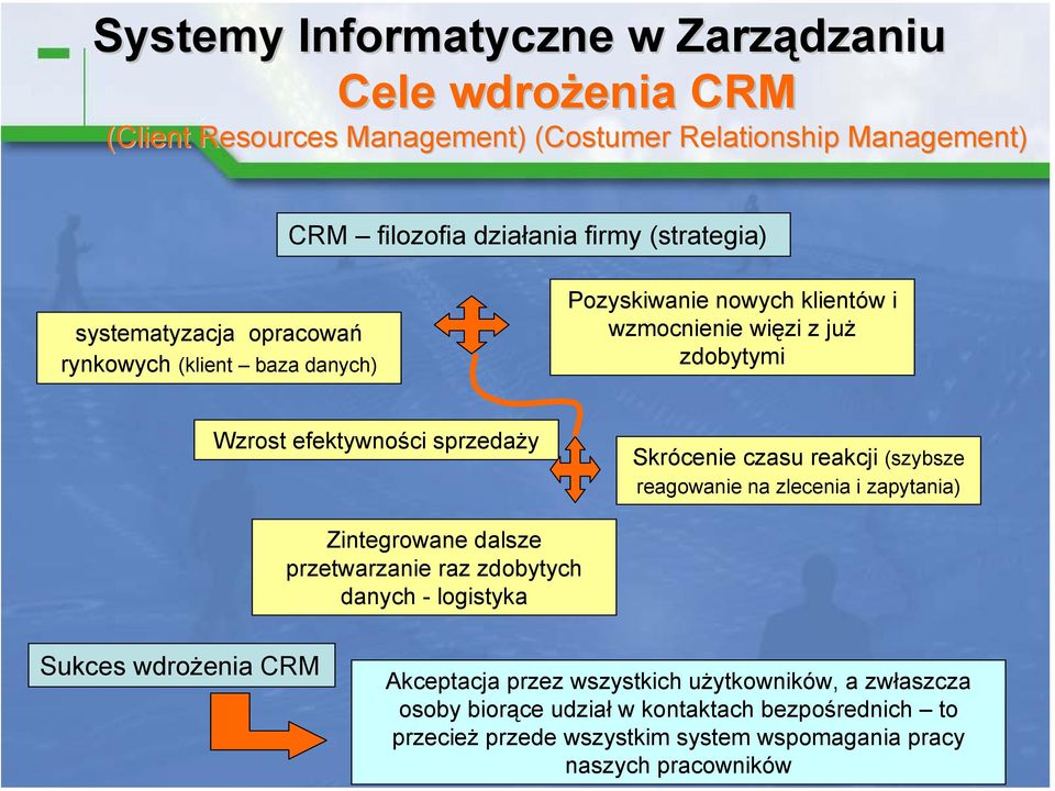 (szybsze reagowanie na zlecenia i zapytania) Zintegrowane dalsze przetwarzanie raz zdobytych danych - logistyka Sukces wdrożenia CRM Akceptacja przez