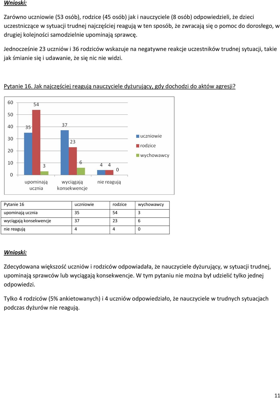 Jednocześnie 23 uczniów i 36 rodziców wskazuje na negatywne reakcje uczestników trudnej sytuacji, takie jak śmianie się i udawanie, że się nic nie widzi. Pytanie 16.