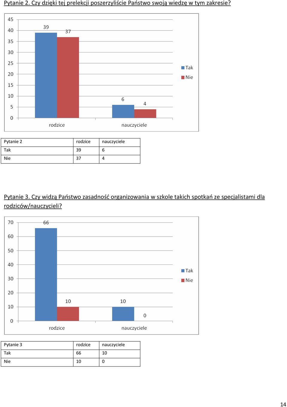 Pytanie 2 rodzice nauczyciele Tak 39 6 Nie 37 4 Pytanie 3.