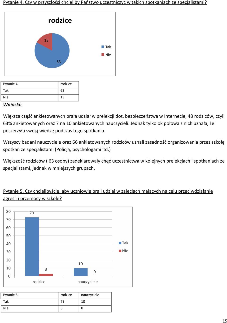 Jednak tylko ok połowa z nich uznała, że poszerzyła swoją wiedzę podczas tego spotkania.