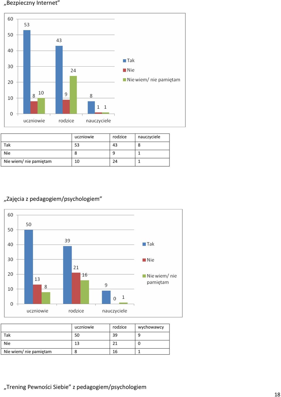 pedagogiem/psychologiem uczniowie rodzice wychowawcy Tak 50 39 9