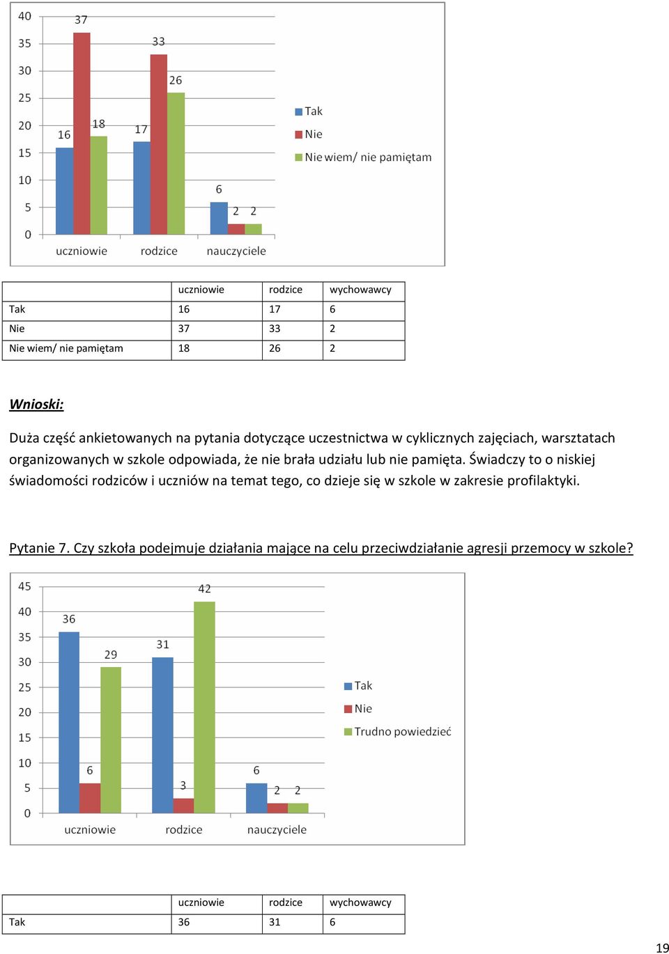 pamięta. Świadczy to o niskiej świadomości rodziców i uczniów na temat tego, co dzieje się w szkole w zakresie profilaktyki.