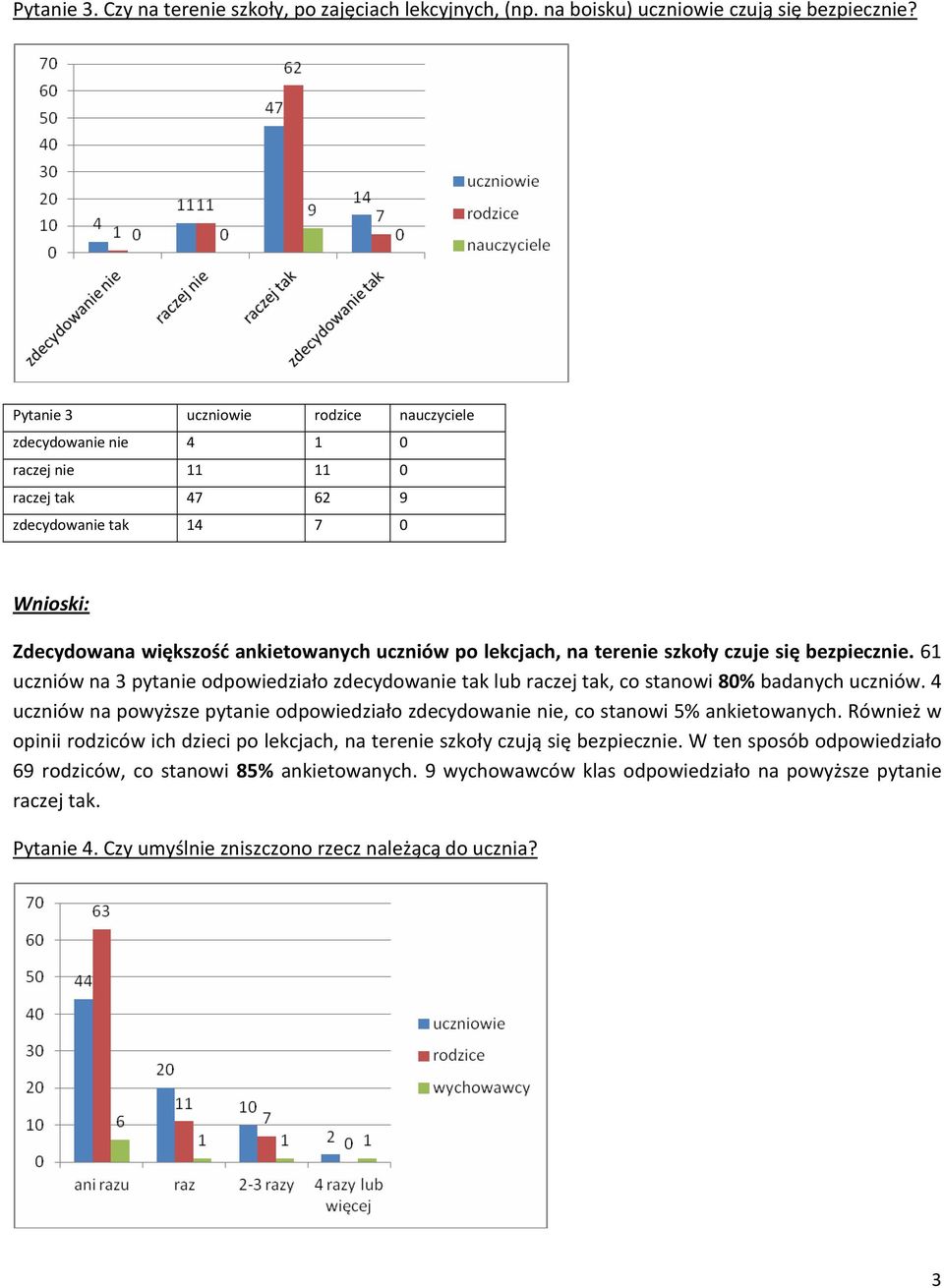 czuje się bezpiecznie. 61 uczniów na 3 pytanie odpowiedziało zdecydowanie tak lub raczej tak, co stanowi 80% badanych uczniów.