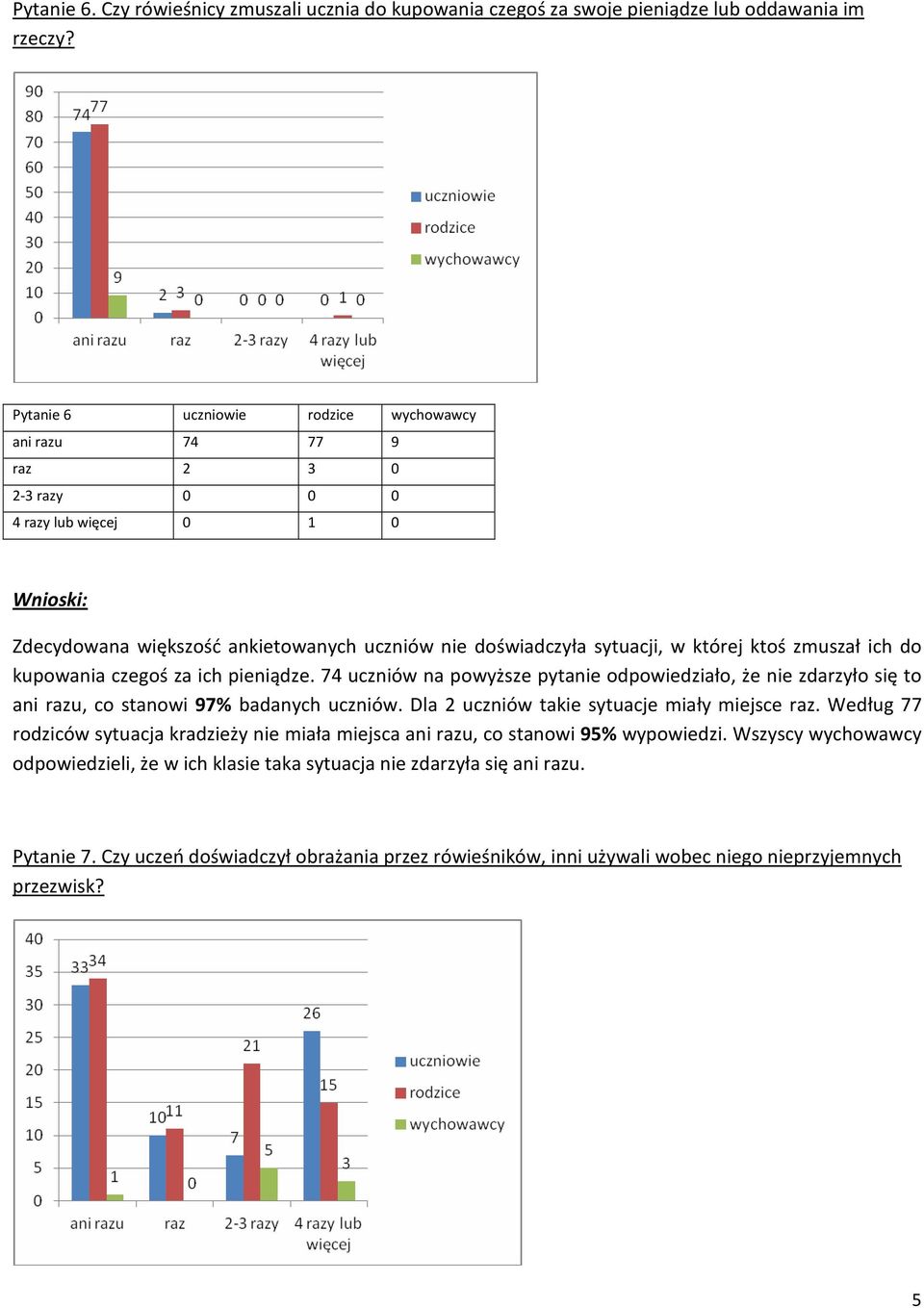 ich do kupowania czegoś za ich pieniądze. 74 uczniów na powyższe pytanie odpowiedziało, że nie zdarzyło się to ani razu, co stanowi 97% badanych uczniów.