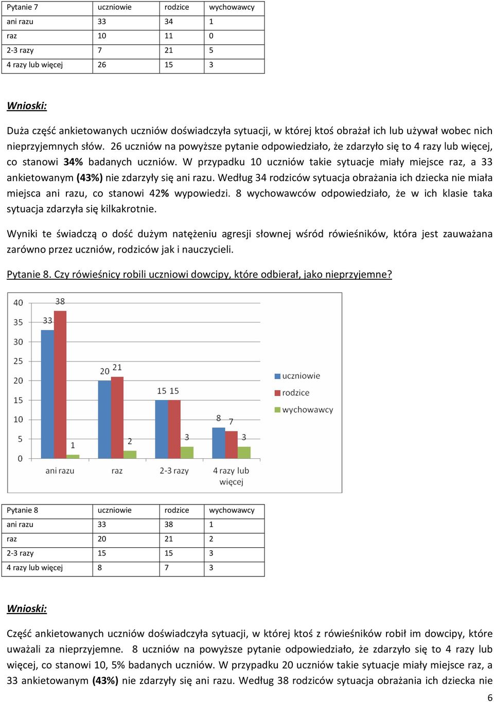 W przypadku 10 uczniów takie sytuacje miały miejsce raz, a 33 ankietowanym (43%) nie zdarzyły się ani razu.