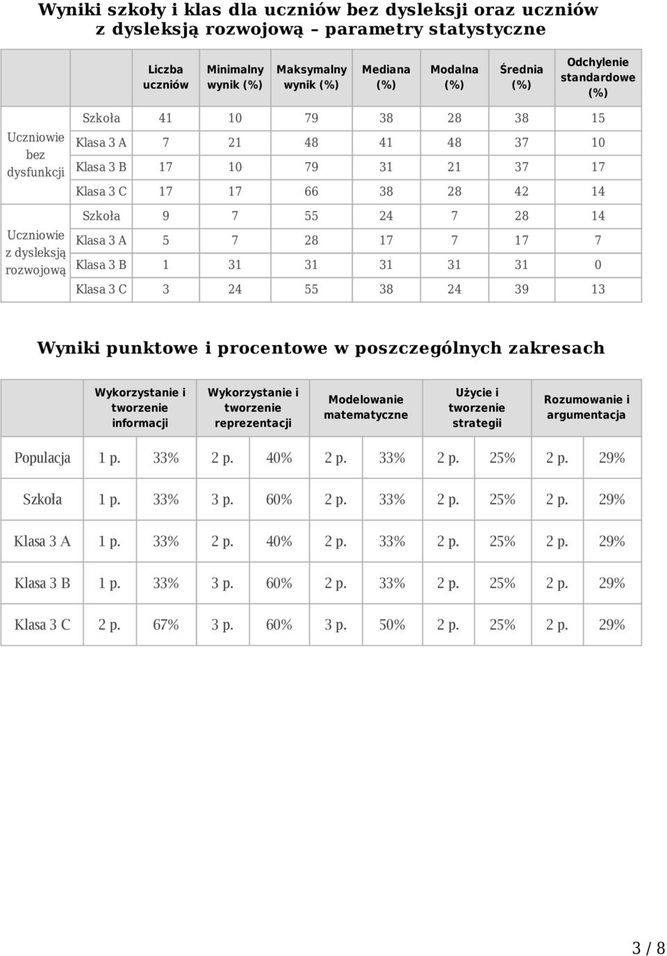 14 Klasa 3 A 5 7 28 17 7 17 7 Klasa 3 B 1 31 31 31 31 31 0 Klasa 3 C 3 24 55 38 24 39 13 i punktowe i procentowe w poszczególnych zakresach Wykorzystanie i tworzenie informacji Wykorzystanie i