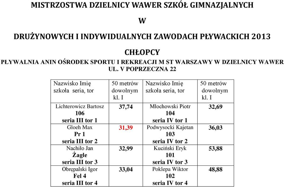 I 37,74 Młochowski Piotr 104 seria IV tor 1 31,39 Podwysocki Kajetan 103 seria IV tor 2 32,99