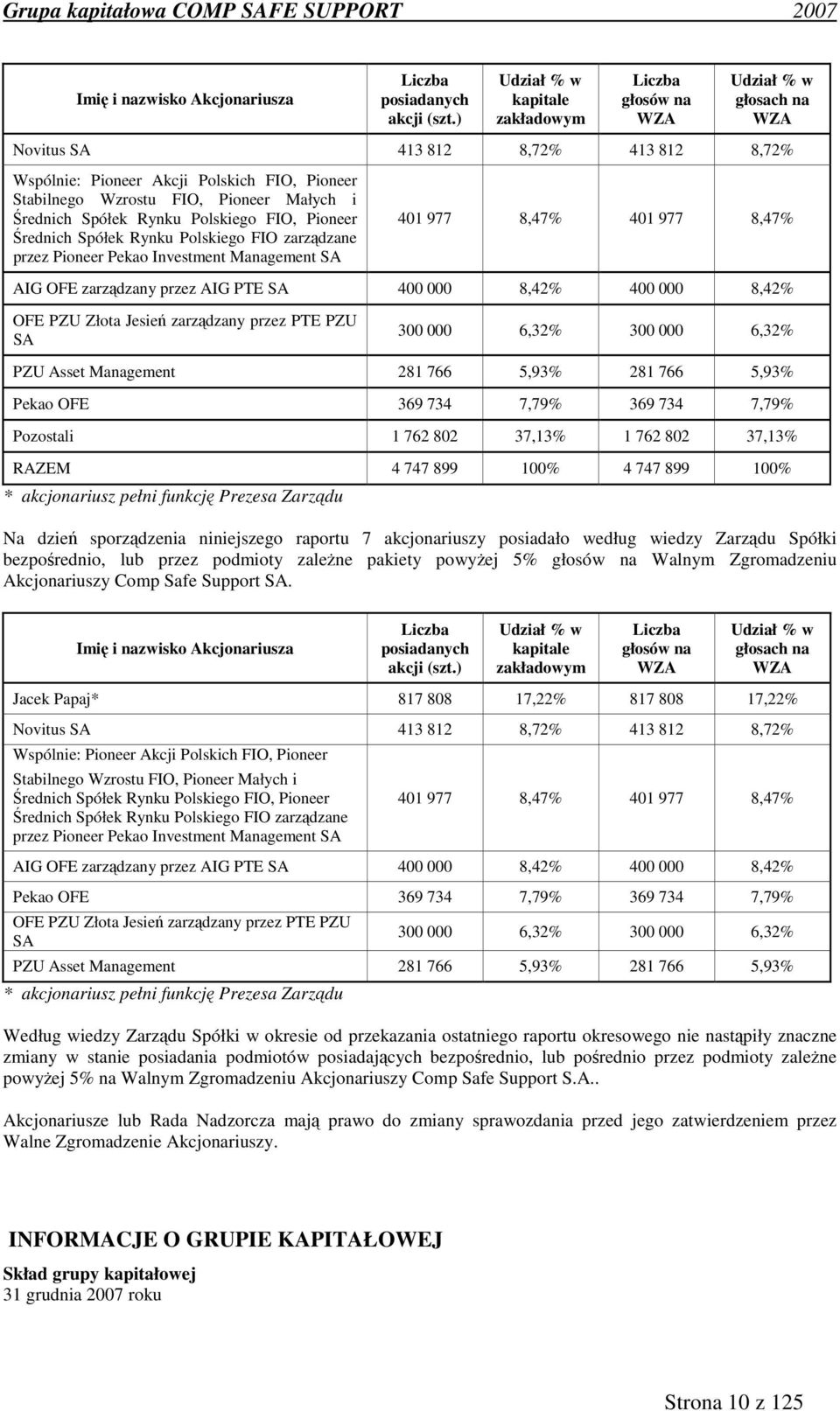 Małych i Średnich Spółek Rynku Polskiego FIO, Pioneer Średnich Spółek Rynku Polskiego FIO zarządzane przez Pioneer Pekao Investment Management SA 401 977 8,47% 401 977 8,47% AIG OFE zarządzany przez