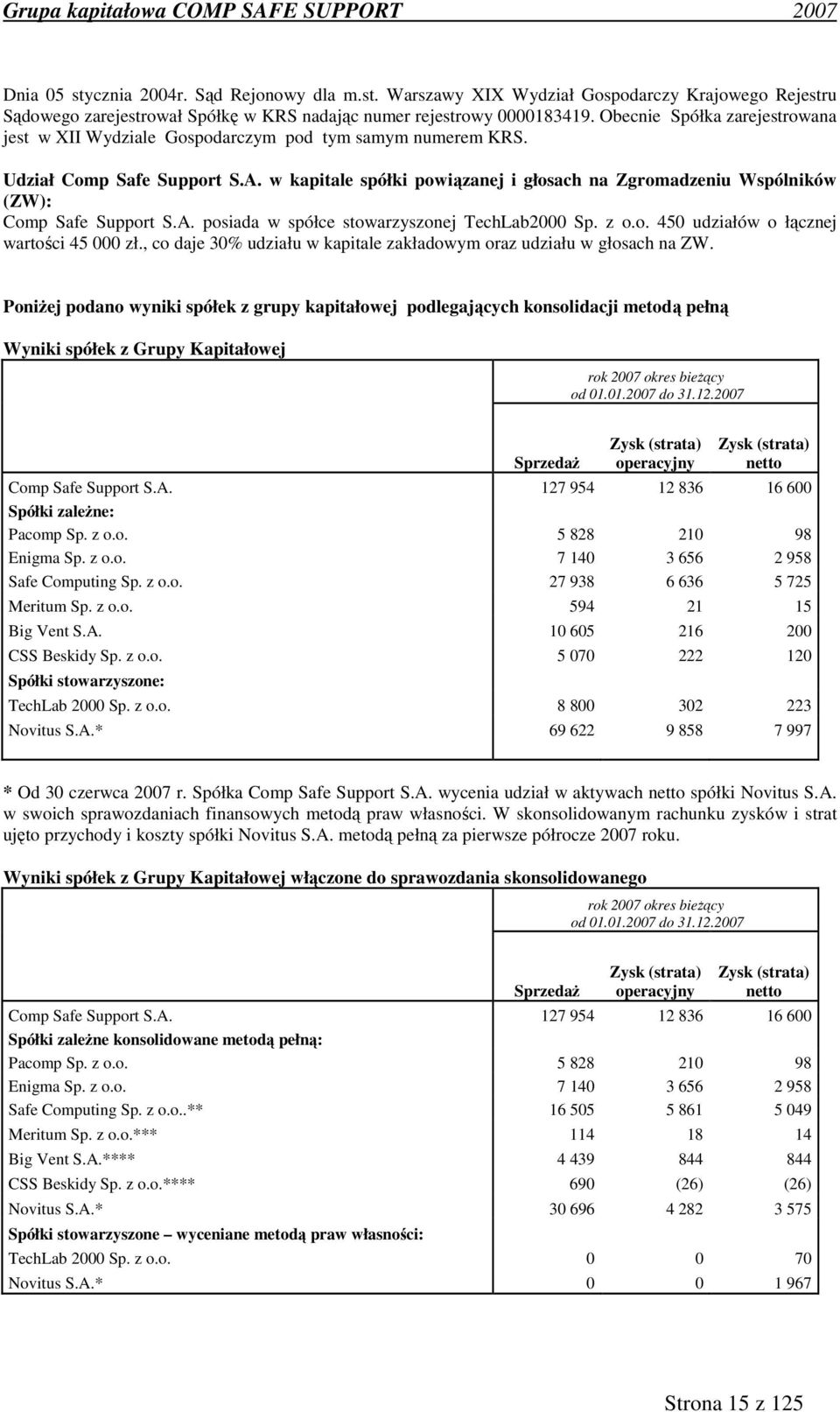 w kapitale spółki powiązanej i głosach na Zgromadzeniu Wspólników (ZW): Comp Safe Support S.A. posiada w spółce stowarzyszonej TechLab2000 Sp. z o.o. 450 udziałów o łącznej wartości 45 000 zł.