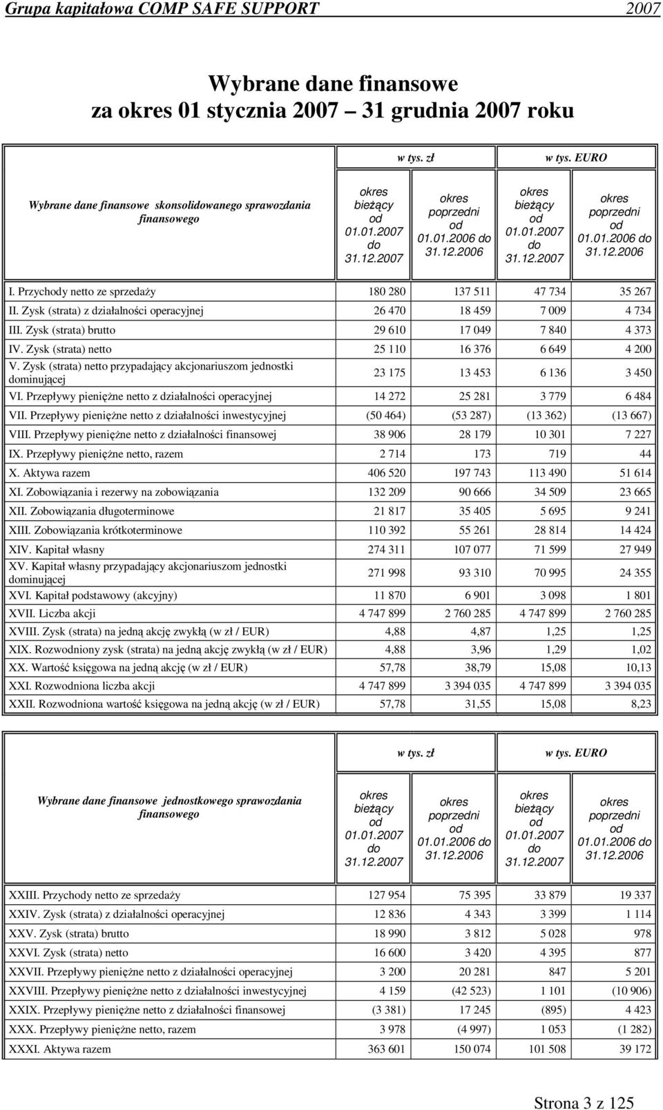 Zysk (strata) z działalności operacyjnej 26 470 18 459 7 009 4 734 III. Zysk (strata) brutto 29 610 17 049 7 840 4 373 IV. Zysk (strata) netto 25 110 16 376 6 649 4 200 V.