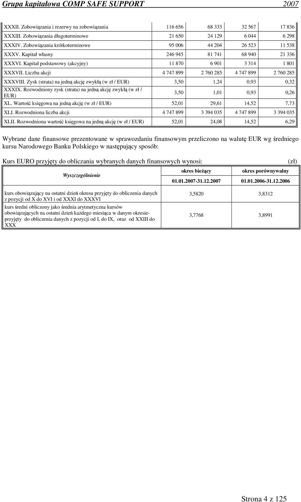 Liczba akcji 4 747 899 2 760 285 4 747 899 2 760 285 XXXVIII. Zysk (strata) na jedną akcję zwykłą (w zł / EUR) 3,50 1,24 0,93 0,32 XXXIX.