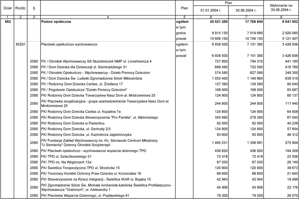 3 426 936 powiat 6 938 500 7 151 380 3 426 936 2580 FK / Ośrodek Wychowawczy SS Służebniczek NMP ul. Lenartowicza 4 727 800 794 310 441 180 2580 FK / Dom Dziecka dla Dziewcząt ul.