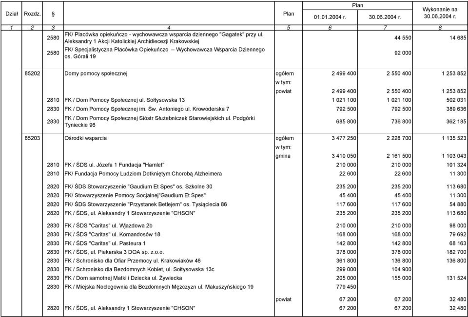 Górali 19 85202 Domy pomocy społecznej ogółem 2 499 400 2 550 400 1 253 852 powiat 2 499 400 2 550 400 1 253 852 2810 FK / Dom Pomocy Społecznej ul.