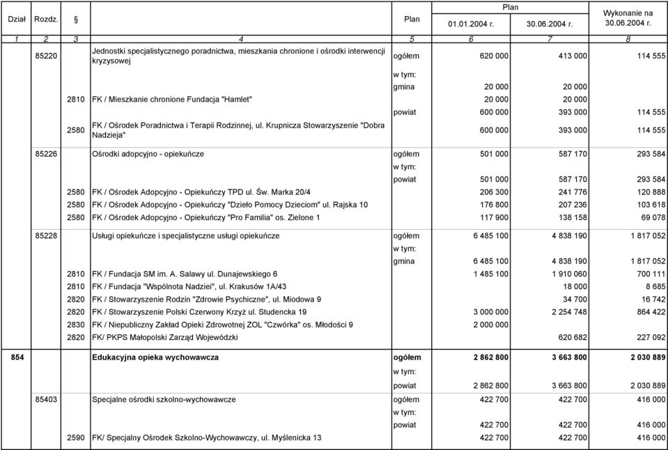 85220 Jednostki specjalistycznego poradnictwa, mieszkania chronione i ośrodki interwencji kryzysowej ogółem 620 000 413 000 114 555 gmina 20 000 20 000 2810 FK / Mieszkanie chronione Fundacja