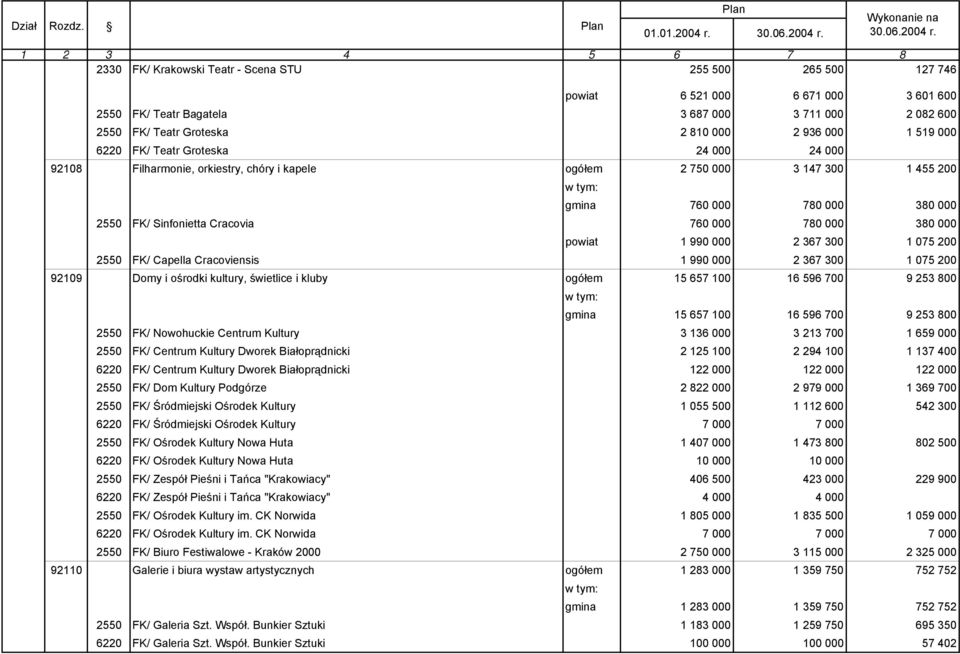 519 000 6220 FK/ Teatr Groteska 24 000 24 000 92108 Filharmonie, orkiestry, chóry i kapele ogółem 2 750 000 3 147 300 1 455 200 gmina 760 000 780 000 380 000 2550 FK/ Sinfonietta Cracovia 760 000 780