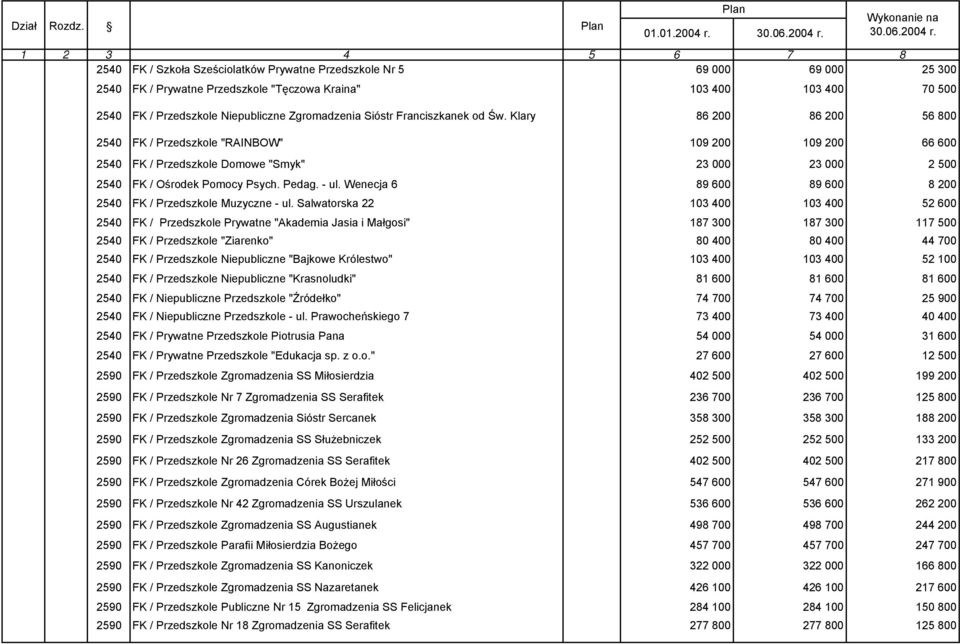 Franciszkanek od Św. Klary 86 200 86 200 56 800 FK / Przedszkole "RAINBOW" 109 200 109 200 66 600 FK / Przedszkole Domowe "Smyk" 23 000 23 000 2 500 FK / Ośrodek Pomocy Psych. Pedag. - ul.