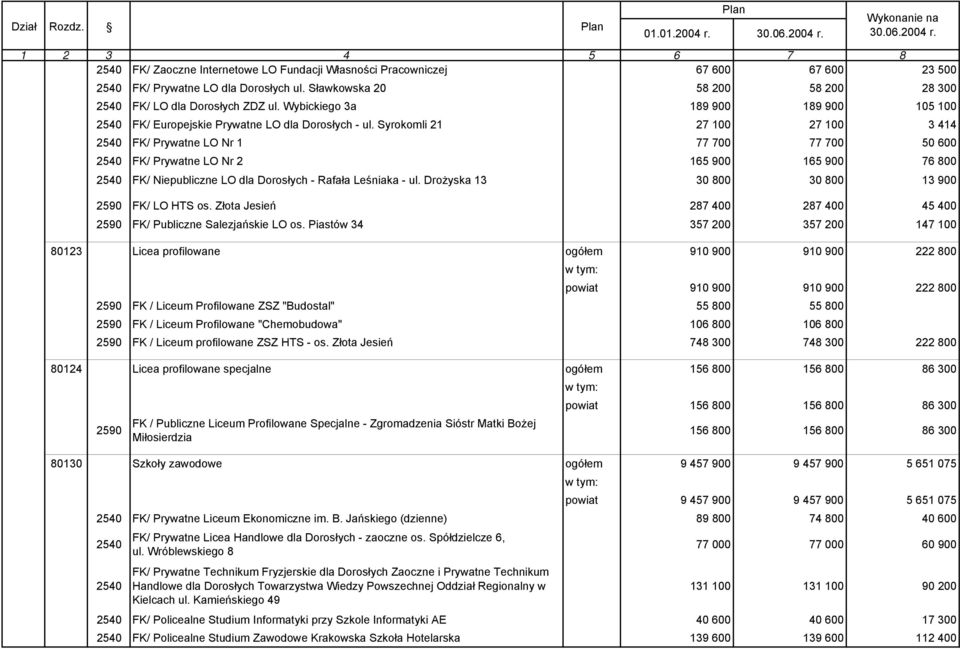 Syrokomli 21 27 100 27 100 3 414 FK/ Prywatne LO Nr 1 77 700 77 700 50 600 FK/ Prywatne LO Nr 2 165 900 165 900 76 800 FK/ Niepubliczne LO dla Dorosłych - Rafała Leśniaka - ul.