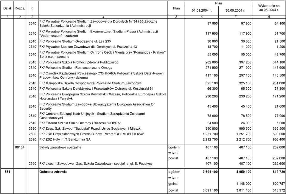 Administracji "Vademeccum" - zaoczne 117 900 117 900 61 700 FK/ Policealne Studium Geodezyjne ul. Lea 235 36 800 36 800 21 500 FK/ Prywatne Studium Zawodowe dla Dorosłych ul.