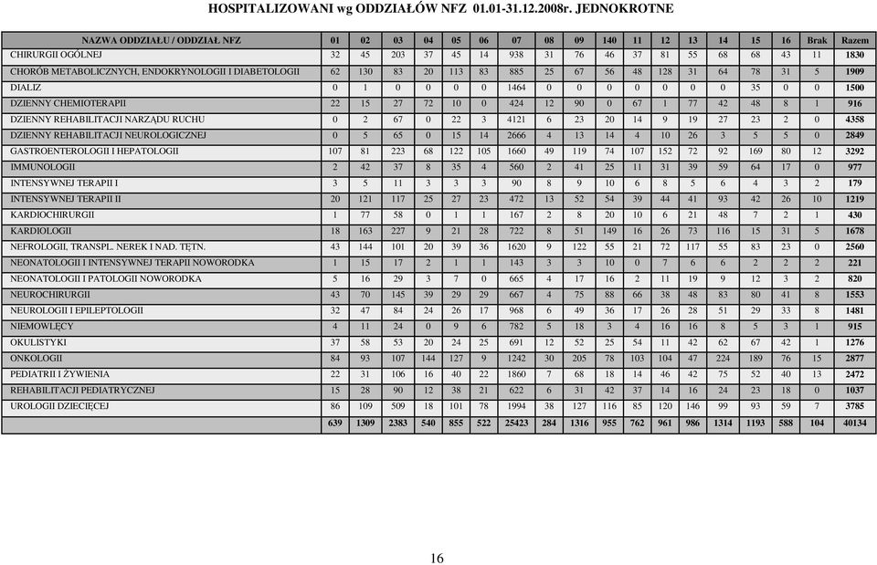 ENDOKRYNOLOGII I DIABETOLOGII 62 130 83 20 113 83 885 25 67 56 48 128 31 64 78 31 5 1909 DIALIZ 0 1 0 0 0 0 1464 0 0 0 0 0 0 0 35 0 0 1500 DZIENNY CHEMIOTERAPII 22 15 27 72 10 0 424 12 90 0 67 1 77