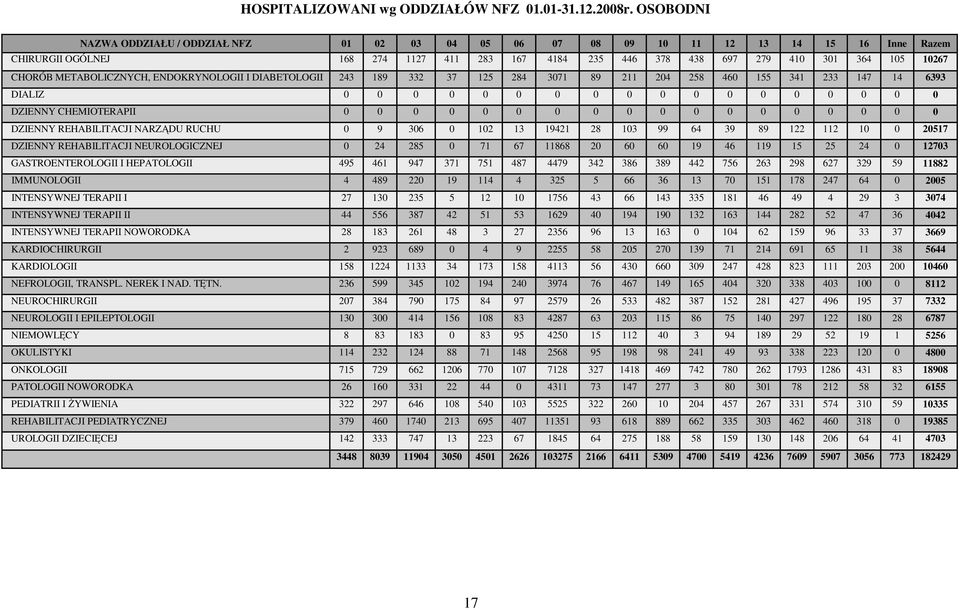 METABOLICZNYCH, ENDOKRYNOLOGII I DIABETOLOGII 243 189 332 37 125 284 3071 89 211 204 258 460 155 341 233 147 14 6393 DIALIZ 0 0 0 0 0 0 0 0 0 0 0 0 0 0 0 0 0 0 DZIENNY CHEMIOTERAPII 0 0 0 0 0 0 0 0 0