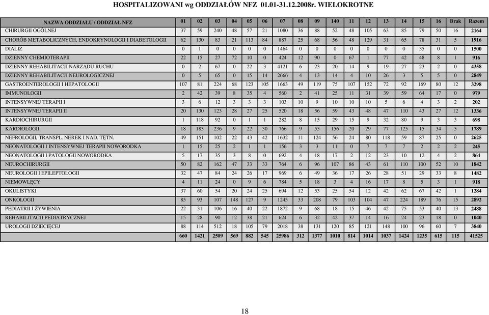 METABOLICZNYCH, ENDOKRYNOLOGII I DIABETOLOGII 62 130 83 21 113 84 887 25 68 56 48 129 31 65 78 31 5 1916 DIALIZ 0 1 0 0 0 0 1464 0 0 0 0 0 0 0 35 0 0 1500 DZIENNY CHEMIOTERAPII 22 15 27 72 10 0 424