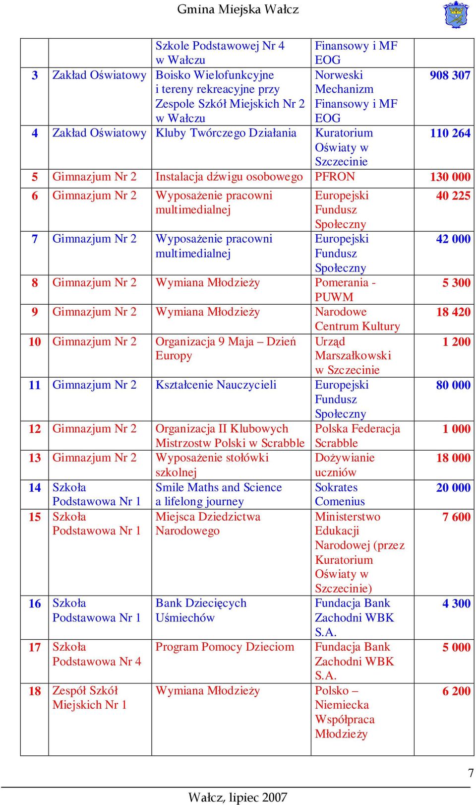 multimedialnej 7 Gimnazjum Nr 2 Wyposażenie pracowni multimedialnej Europejski Fundusz Społeczny Europejski Fundusz Społeczny 8 Gimnazjum Nr 2 Wymiana Młodzieży Pomerania - PUWM 9 Gimnazjum Nr 2