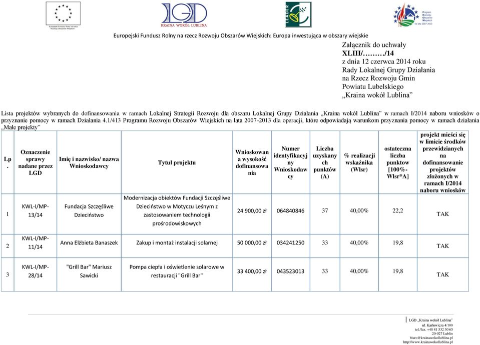 1/413 Programu Rozwoju Obszarów Wiejskich na lata 2007-2013 dla operacji, które odpowiadają warunkom przyznania pomocy w ramach działania Małe projekty Lp.