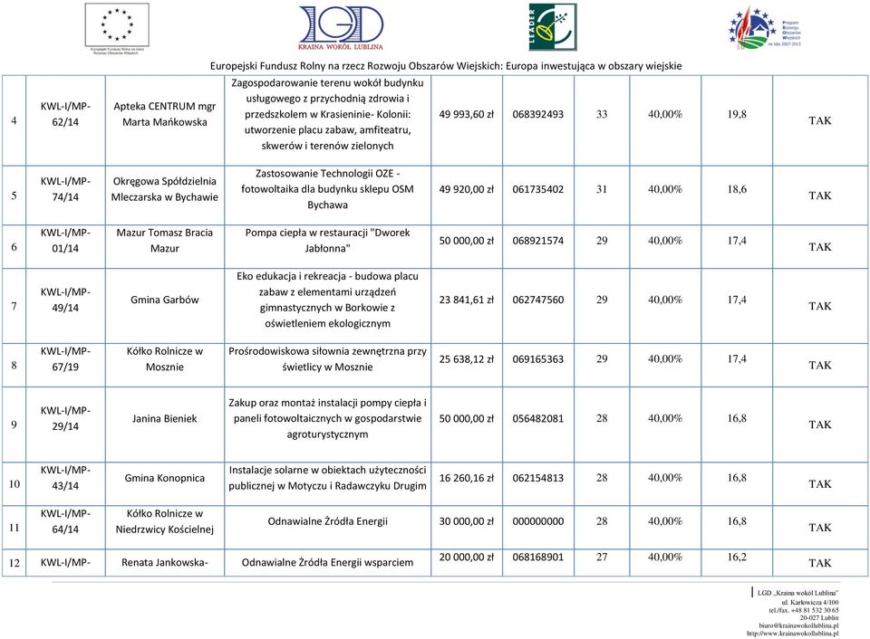 061735402 31 40,00% 18,6 6 01/14 Mazur Tomasz Bracia Mazur Pompa ciepła w restauracji "Dworek Jabłonna" 50 000,00 zł 068921574 29 40,00% 17,4 7 49/14 Gmina Garbów Eko edukacja i rekreacja - budowa