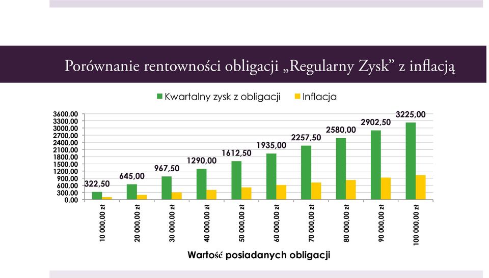 967,50 1290,00 1612,50 1935,00 2257,50 2580,00 2902,50 3225,00 10 000,00 zł 20 000,00 zł 30 000,00 zł 40