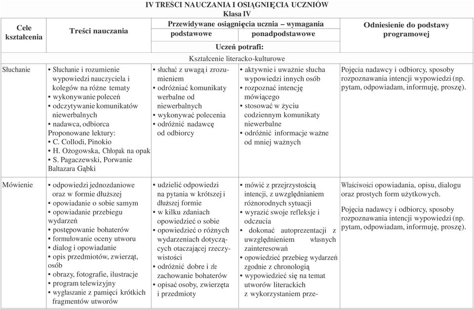 Pagaczewski, Porwanie Baltazara Gąbki IV TREŚCI NAUCZANIA I OSIĄGNIĘCIA UCZNIÓW Klasa IV podstawowe ponadpodstawowe Kształcenie literacko-kulturowe aktywnie i uwaŝnie słucha wypowiedzi innych osób