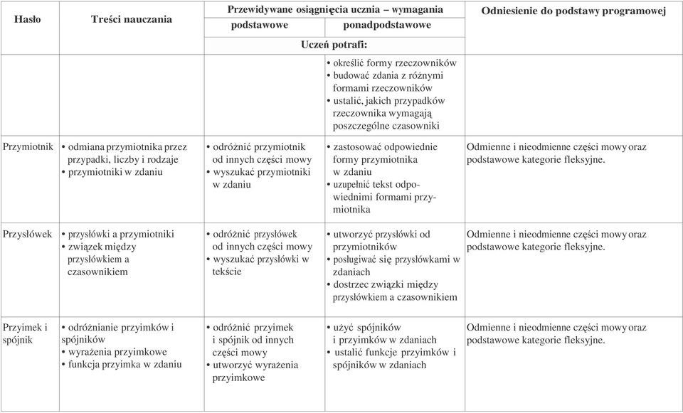 odpowiednie formy przymiotnika w zdaniu uzupełnić tekst odpowiednimi formami przymiotnika Odmienne i nieodmienne części mowy oraz podstawowe kategorie fleksyjne.